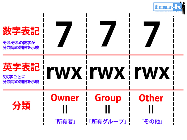 パーミッションの分類