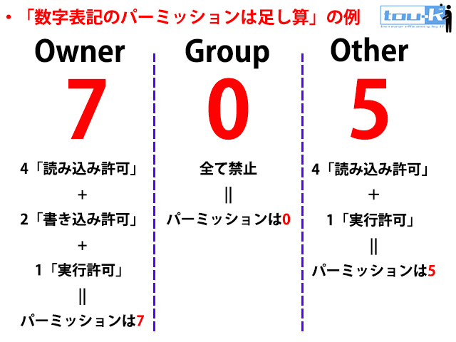 数字表記の説明