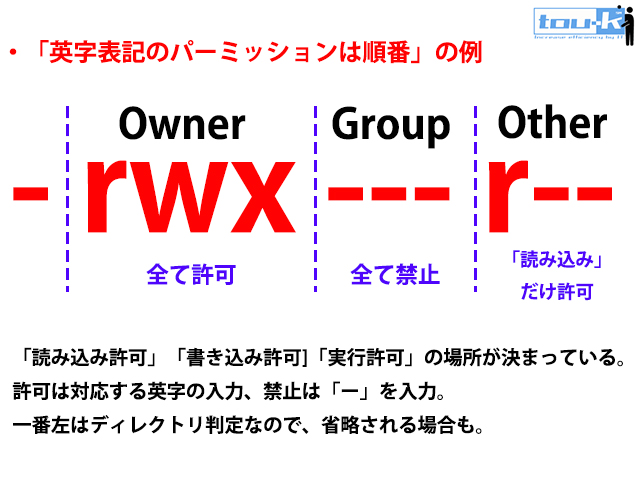 英字表記の説明図