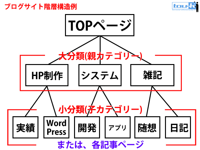 ブログ階層構造例